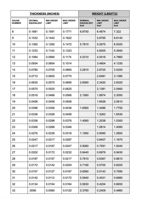 galvanized sheet metal thickness chart|galvanized steel gauge to mm.